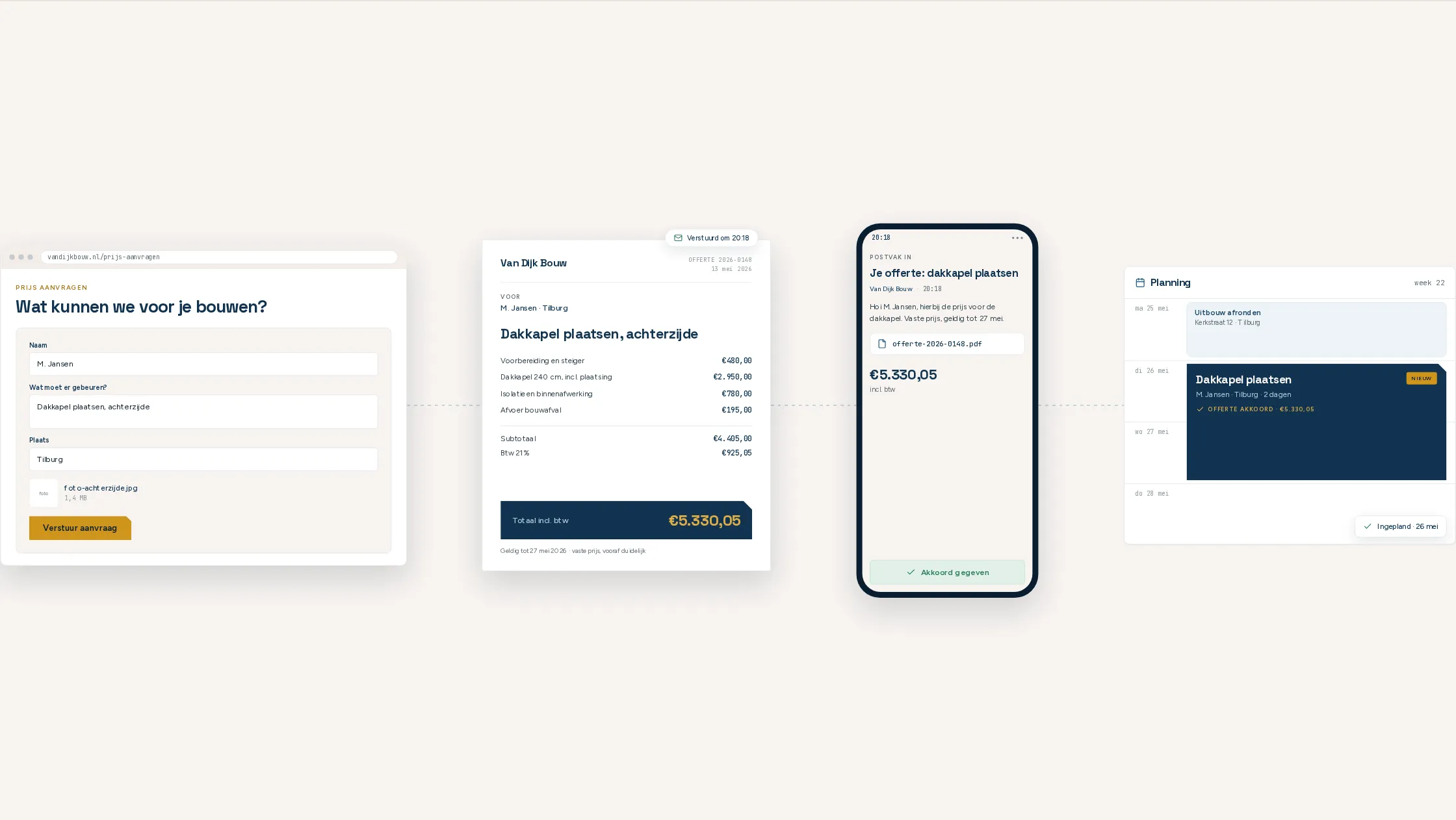 De keten in vier stappen: een klant vraagt via de website een prijs aan voor een dakkapel, de offerte van 5.330 euro staat klaar, de klant geeft akkoord en de klus staat op 26 mei in de planning.